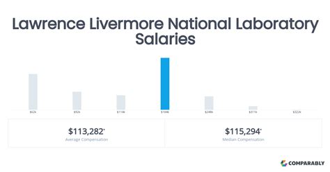 lawrence livermore salary